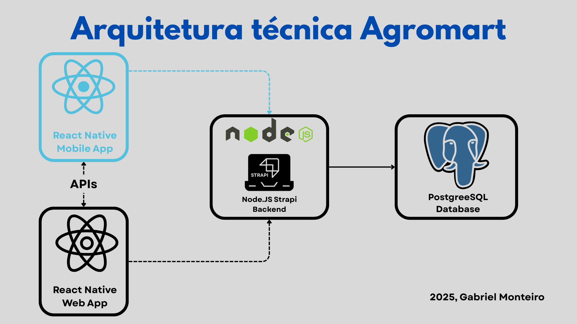 Arquitetura Técnica